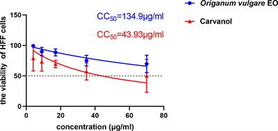 Evaluation of Origanum vulgare Essential Oil and Its Active Ingredients as Potential Drugs for the Treatment of Toxoplasmosis